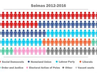 Seimas current